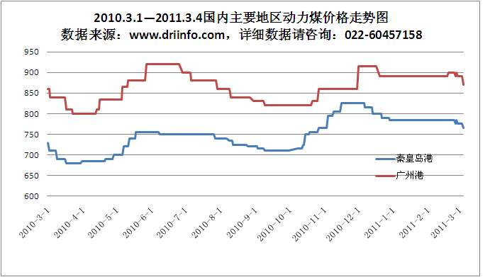2010.3.1—2011.3.4国内主要地区动力煤价格走势图