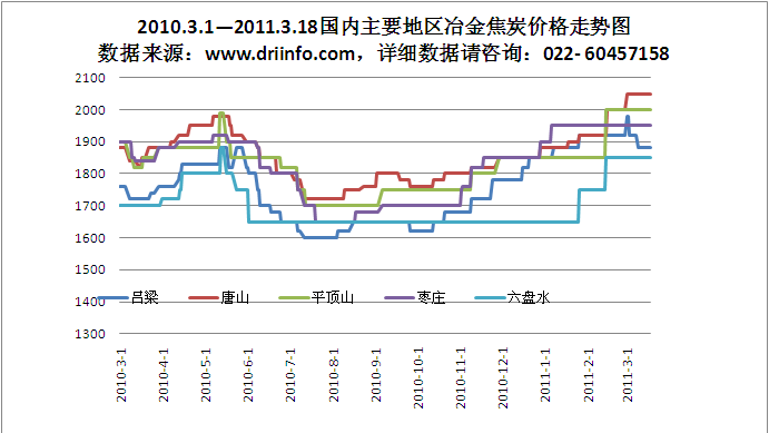 2010.3.1—2011.3.18国内主要地区冶金焦炭价格走势图