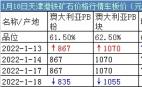 1月18日天津港铁矿石价格行情车板价（元/湿吨）